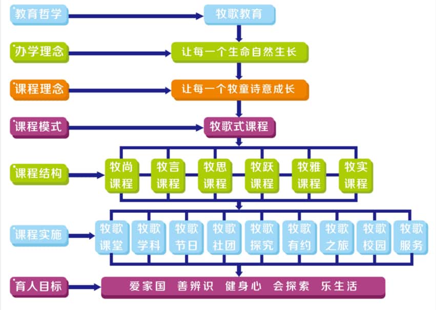 管城外国语牧歌小学课程体系